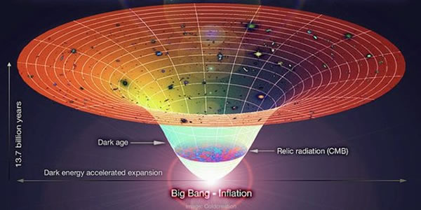 Λ-冷暗物质模型是目前被广泛接受的大爆炸宇宙学模型,通过宇宙学常数等来解释宇宙加速膨胀