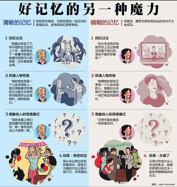 研究表明回忆过去或可预知未来