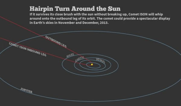 ����ISON�����չ��ʾ��ͼ����ѧ�ҷ�������1680���ţ�ٴ����Ƿǳ����ƣ���������ͬһ��������Ѷ���