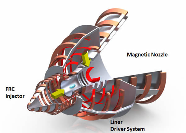 等离子体(图中蓝色)正被注入火箭喷嘴。随后锂金属(红色)被瞬间收缩,对中央空间中的等离子体形成巨大压力引发核聚变反应。这种瞬间发生的核聚变反应释放出巨大能量加热