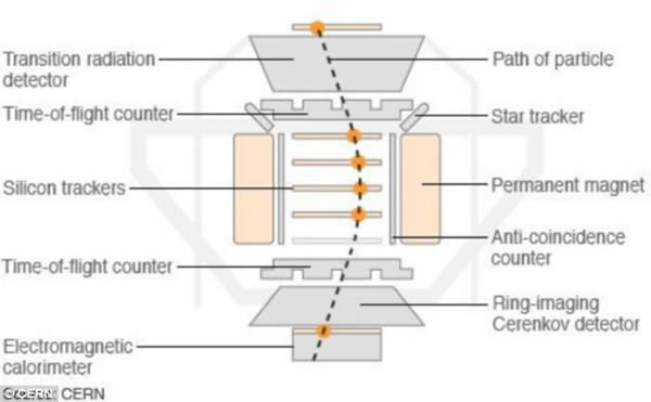AMS�ڲ�����һ��������ѧʵ��ģ��λ�ڹ��ʿռ�վ����ּ��ͨ������������������Ѱ���ֲ�ͬ���͵ĺ������ʡ�