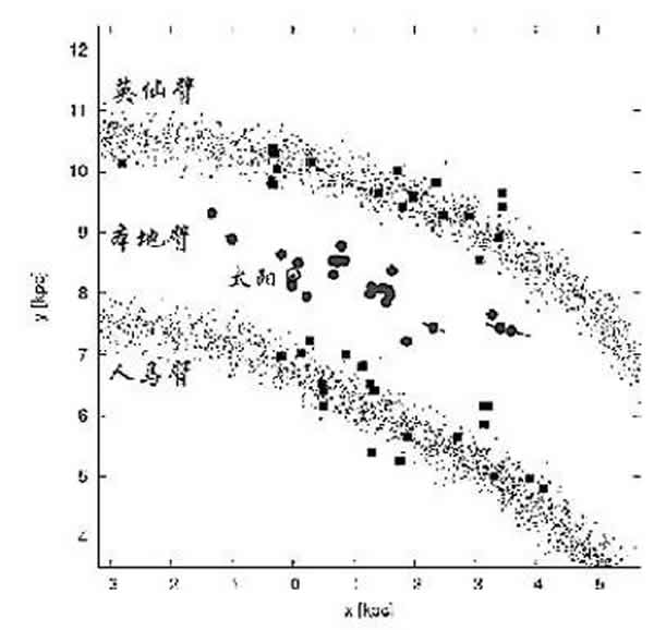 本地臂在银河系旋臂中的位置