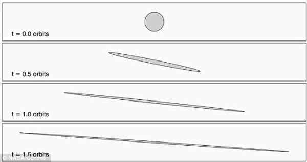 这张图解显示碎片云最初是圆形,但后来变成云中颗粒,在土星周围有不同轨道速度。