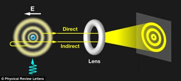 ����ԭ���ڲ�ͼ���ԭ������ѧ�ҽ��������⵼����ԭ���ң����ݲ�������һ�����ٶȺͷ����Ƴ�ԭ���ڵĵ��ӣ�������õ糡�������ӵ��˶�����ʹ�䴩������̽�����������׹�