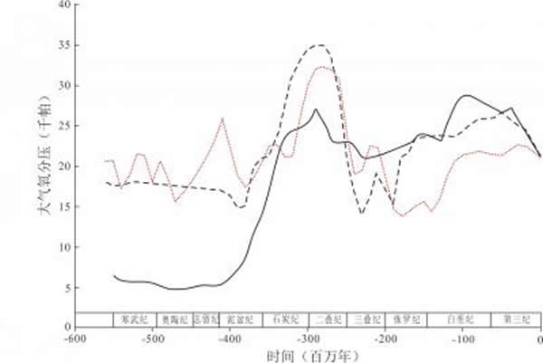 5.5亿年以来各种大气氧分压变化模型,实线为Bergman 等人的COPSE 模型, 点线为Berner的GEOCARBSULF模型, 虚线为Berner和Ca