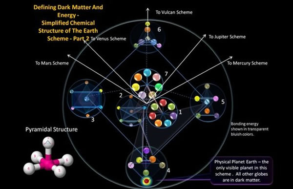 安装于空间站上的阿尔法磁谱仪(AMS),科学家已经发现与暗物质有关的线索,低温暗物质搜寻、大型地下氙气实验等都在努力寻找暗物质的踪影