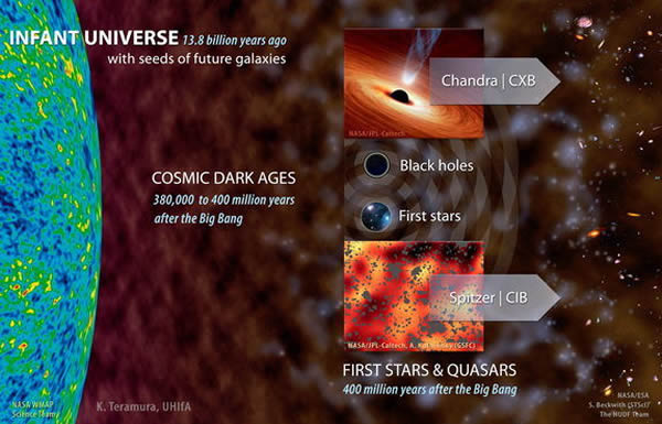 早期宇宙的图表