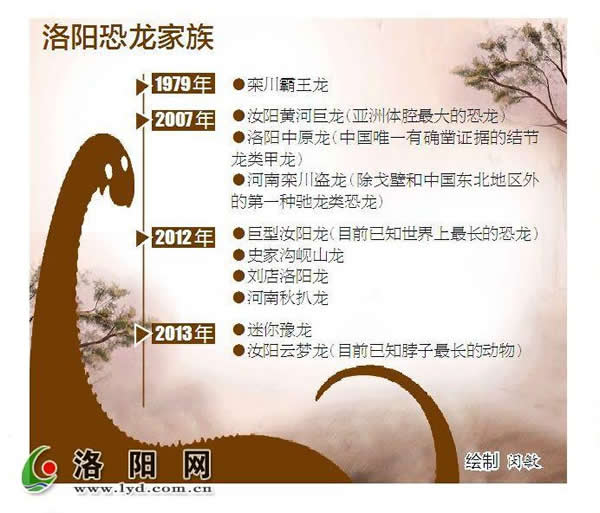 “汝阳云梦龙”成为洛阳市恐龙家族第十位获得命名的新成员