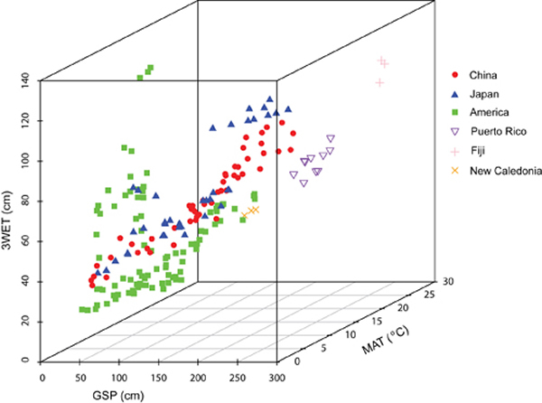 世界各地区降雨量参数特征图