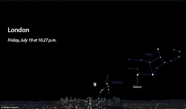 伦敦的天空中观测土星的方位图,其位于室女座左下方,天蝎座的右上方位于,月球则位于土星的左侧