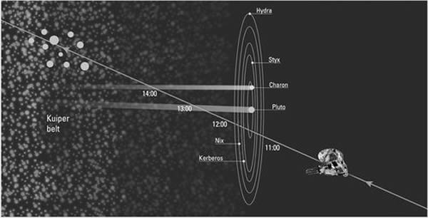 新地平线号探测器将于2015年穿过冥王星系统,之后将会造访柯伊伯带中的1~2颗星体。