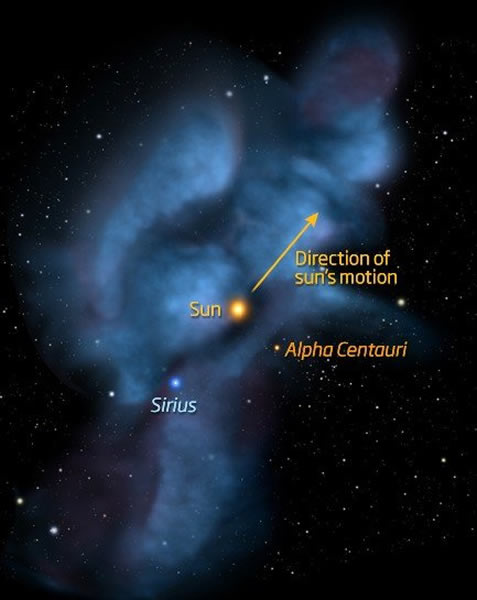 科学家绘制的太阳系超越银河系星际气体云的效果图,目前太阳系已经在其中超越了4.5万年之久,科学家在短短几十年的时间尺度上就探测到中性氦原子值出现较大波动