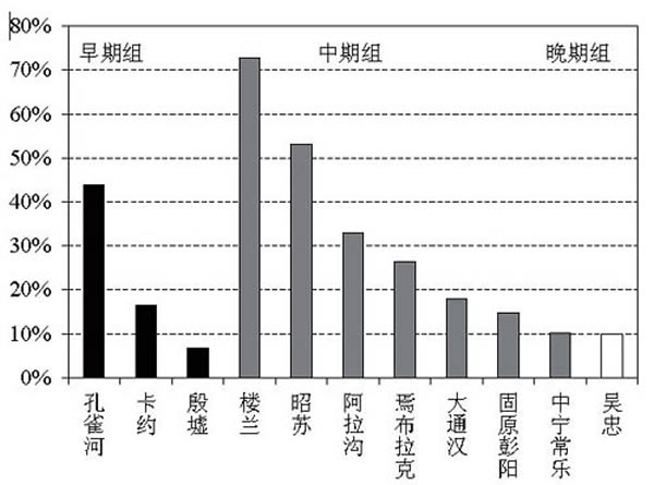 中国西北地区每一人群欧洲人种特征平均出现率(张银运供图)