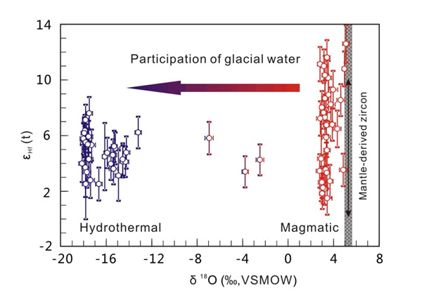 岩浆和热液成因的两类锆石的εHf(t) vs. δ18O图