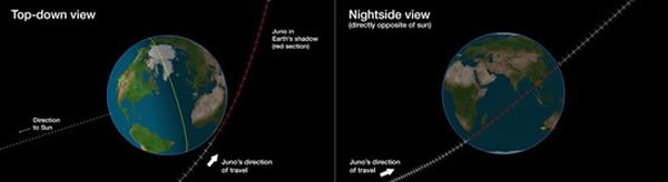 “朱诺”木星探测器飞掠地球进行“引力加速”的轨迹,相对太阳速度将达到38.9公里每秒,是95步枪枪口初速的42倍