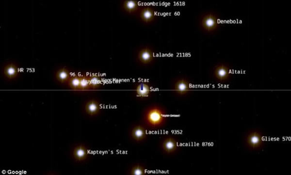 图中显示了许多恒星系统的相对位置,我们只要点击某个对象的名字就能获得更多关于该系统的信息,比如最左边的HR 753恒星系统位于鲸鱼座方向上,最右边的为Glies