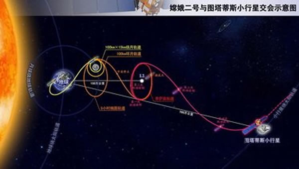 嫦娥二号完成预定任务后,任务开始不断拓展,先进入地拉格朗日L2点,后又续发挥余热,执行飞掠4179号图塔蒂斯小行星,并在完成任务后继续飞离地球。