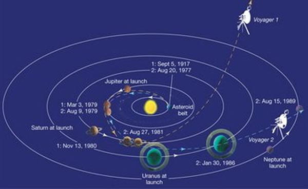 两艘旅行者号飞船的轨迹,旅行者2号是一次性探测星球最多的探测器。