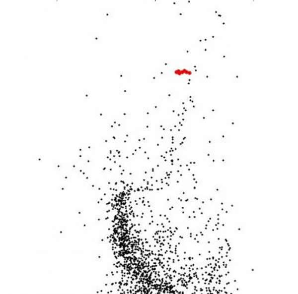 红点表示在疏散星团M67中找到的7颗红团簇巨星