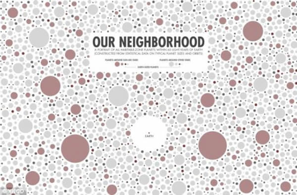 美国网络漫画创始人兰德尔-门罗创作的这个信息图,试图向我们展示距离地球不超过60光年的可居行星