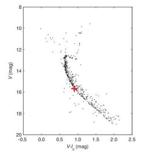 红“+”代表高速星,黑点代表M67成员星
