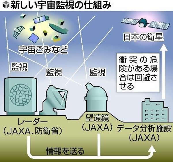 日本制定宇宙监控体制 拟用雷达探测太空垃圾