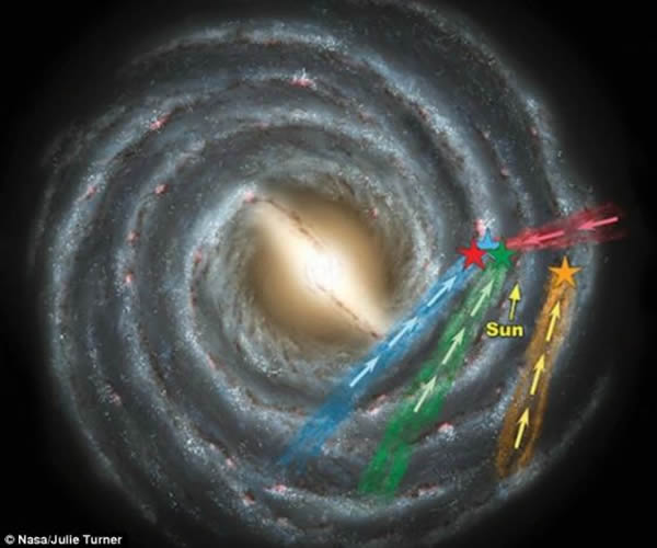 4颗新发现的超快恒星的所在位置,彩色箭头标注出它们的飞行方向。这些恒星的体积与太阳相当,速度超过每小时100万英里(约合每小时160万公里),能够摆脱银河系的引