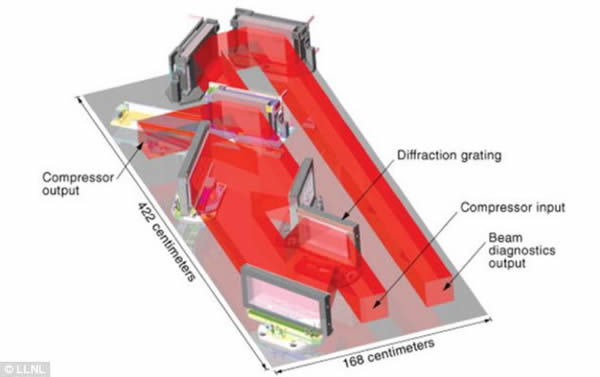 死亡恒星内部:在短脉冲激光处放大后,双啁啾脉冲将经过一个衍射光栅排列以产生HAPLS的最终高能量、强大的激光脉冲。