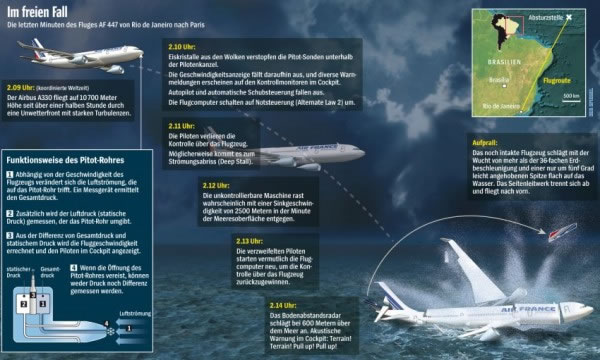 ����AF447ʧ��׹��