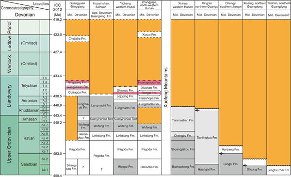 雪峰山-九岭山两侧自东南沿海至扬子地台西北缘奥陶系、志留系地层对比