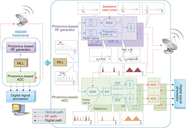 意大利研究人员开发出首个全光子学基础的相干雷达系统