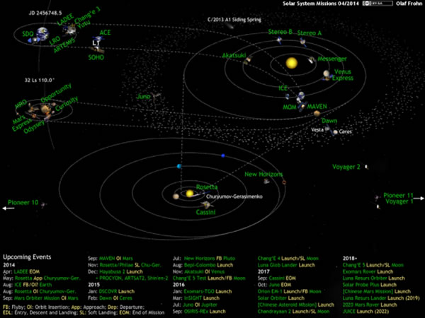 截止2014年正在运行中的行星际探测项目