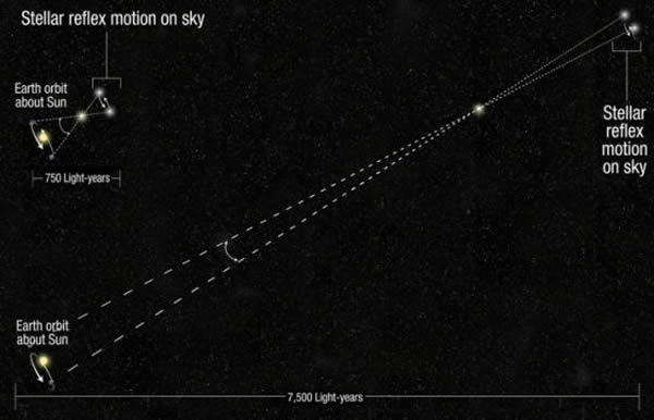 示意图:利用三角视差法测量恒星的距离