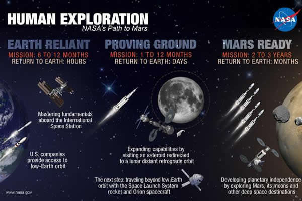 美国宇航局正在制定2025年登陆小行星和2030年代载人登陆火星的计划