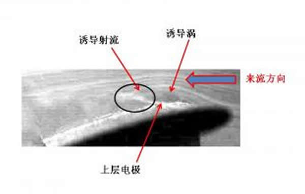 等离子体激励器周围的流场情况