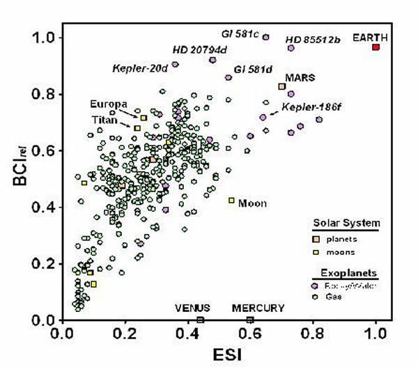生命复杂性指数和地球相似性指数