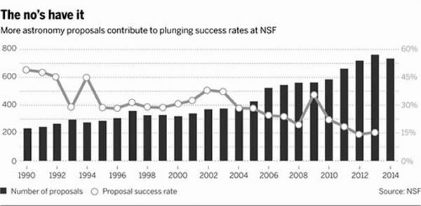 美国科研机构缩减天文学预算惹争议