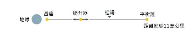 ڵ͹low Earth orbitĳӵϷԼ1602000ĸ߶ȶǵ͹ķΧ