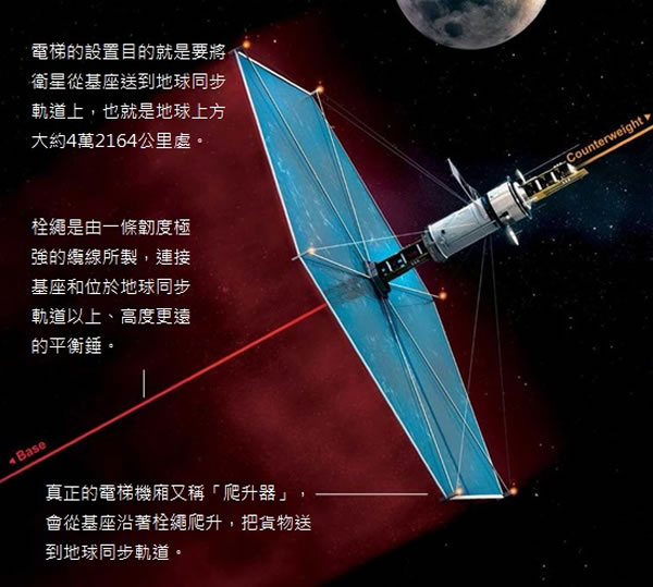 ڵ͹low Earth orbitĳӵϷԼ1602000ĸ߶ȶǵ͹ķΧ