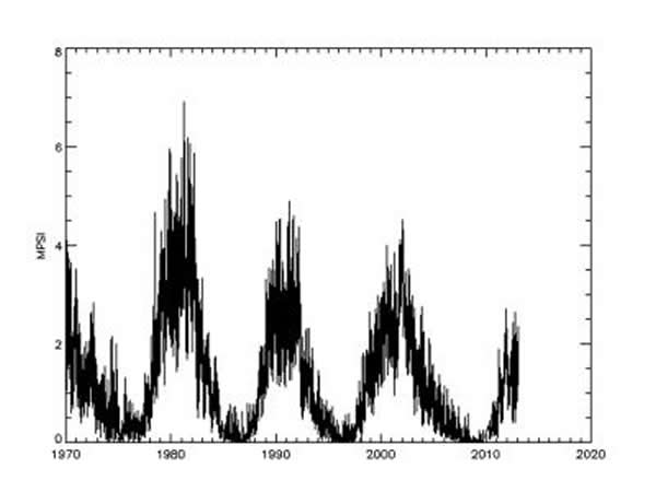 1970������̫���ų��ı仯���