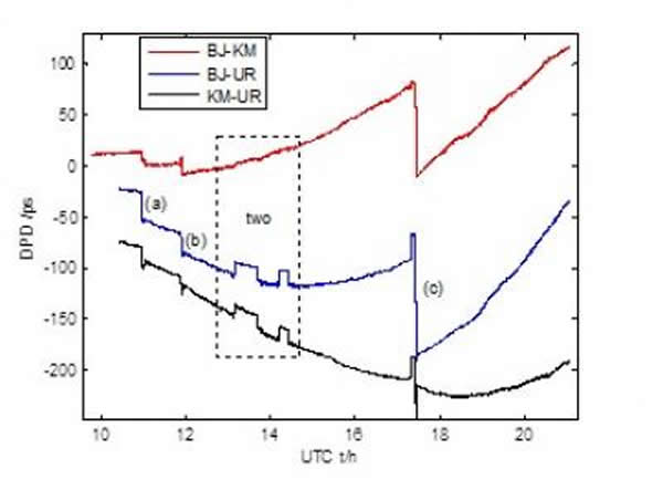 北京-昆明, 北京-乌鲁木齐和昆明-乌鲁木齐三条基线12月15号观测数据的差分相时延