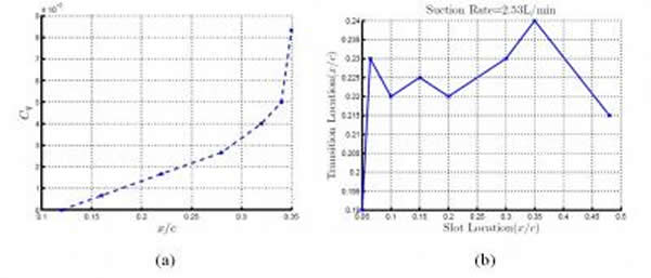 (a) 吸气量与转捩位置; (b) 吸气位置与转捩位置