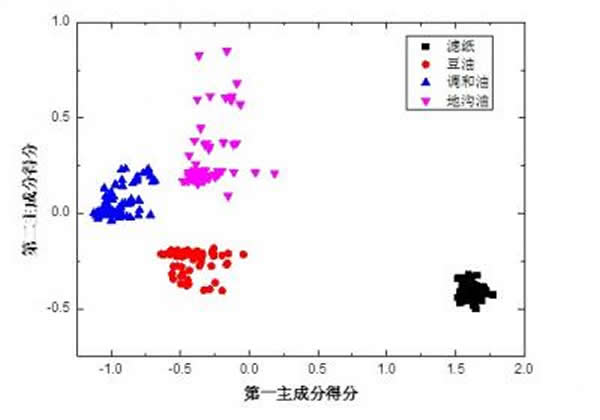 ��Ʒ��ǰ�������ɷֵ÷�ֵ�ڡ��ࡱ�ռ�ķֲ�