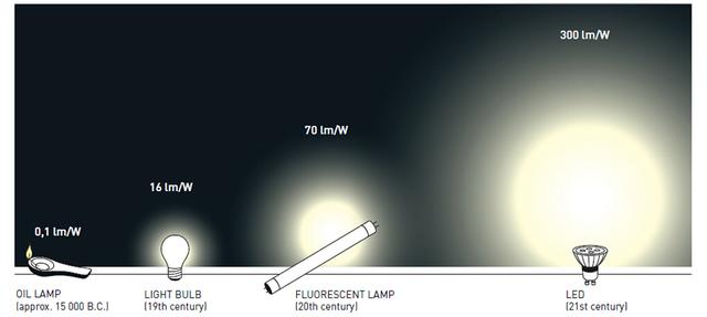 相比较传统的人造光源而言,LED灯需要较少的能量就可以达到同等效果,高效节能的LED灯有助于节约地球资源