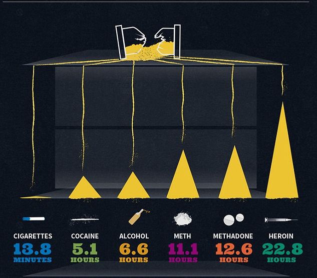每次“充电”减寿表。最轻微是吸烟折寿13.8分钟,最严重是吸食海洛英短命22.8小时。