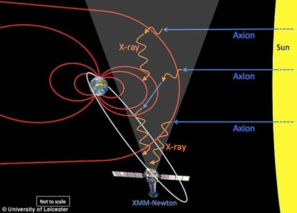 英国莱斯特大学的科学家或许直接观测到暗物质。这些研究人员观测到太阳系中一种奇怪信号——而目前对此的唯一解释就是,这源于暗物质粒子。