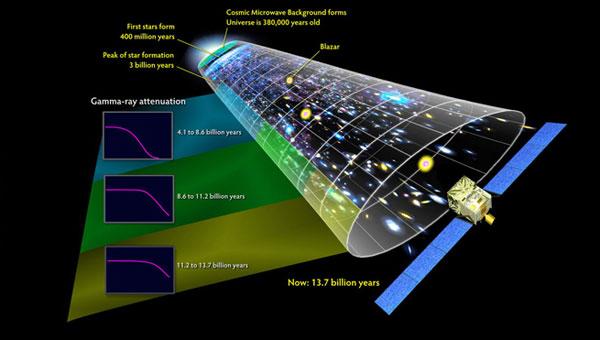 这次研究探测到了处于婴儿期(6亿岁)宇宙中的恒星发出的光线