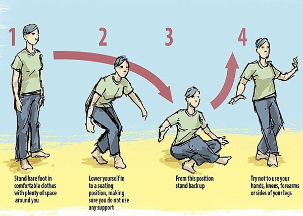 巴西医学家研究出SRT测试,以简单的蹲立动作评估身体状况。