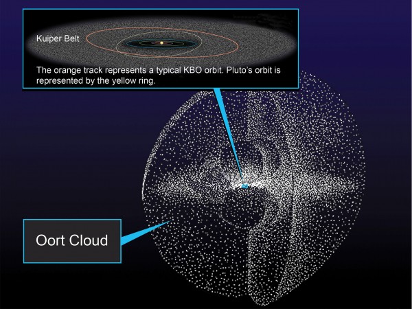 奥尔特云中可能包含2000亿颗彗星和80亿颗小行星