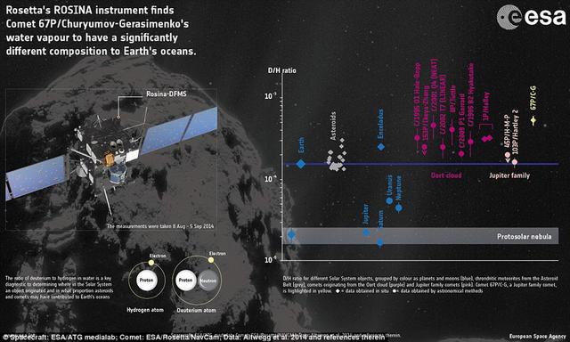 ��������̽�������¿�����������67P���ǵ�ˮ�ȵ���ˮ�����ء�������ˮ������Դ�����ǣ��ܿ���������С���ǡ�